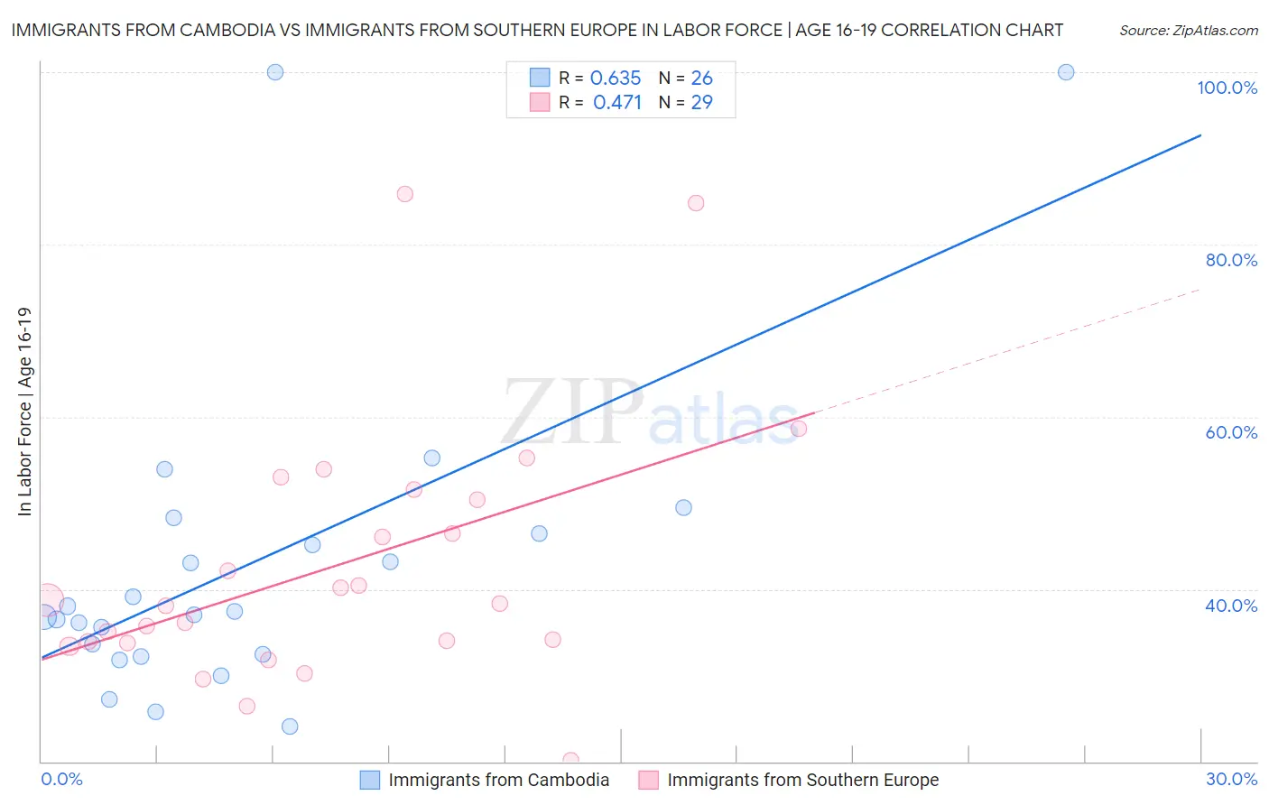 Immigrants from Cambodia vs Immigrants from Southern Europe In Labor Force | Age 16-19