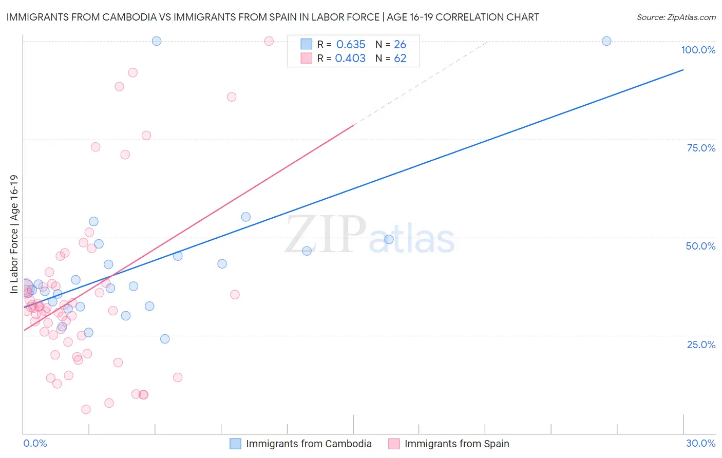 Immigrants from Cambodia vs Immigrants from Spain In Labor Force | Age 16-19