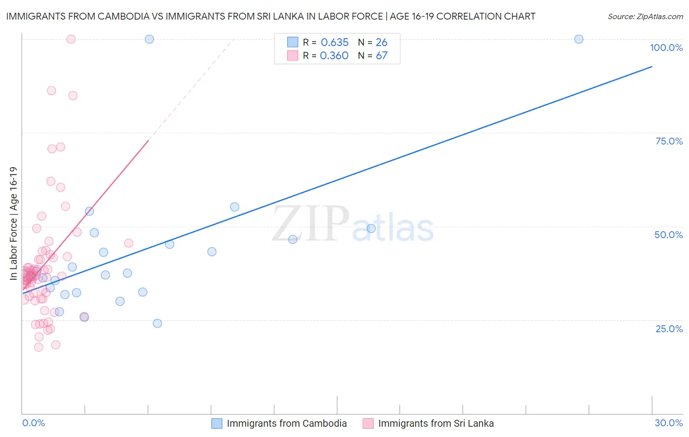 Immigrants from Cambodia vs Immigrants from Sri Lanka In Labor Force | Age 16-19