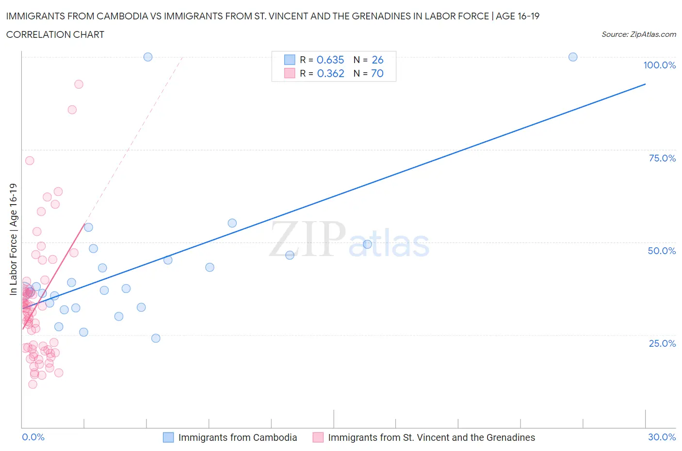 Immigrants from Cambodia vs Immigrants from St. Vincent and the Grenadines In Labor Force | Age 16-19