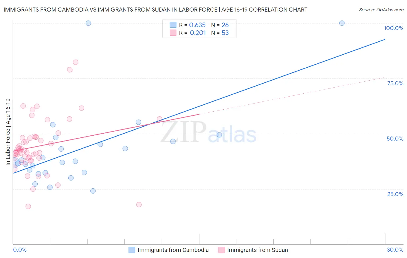 Immigrants from Cambodia vs Immigrants from Sudan In Labor Force | Age 16-19