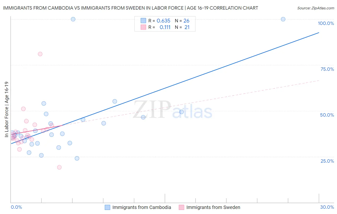Immigrants from Cambodia vs Immigrants from Sweden In Labor Force | Age 16-19