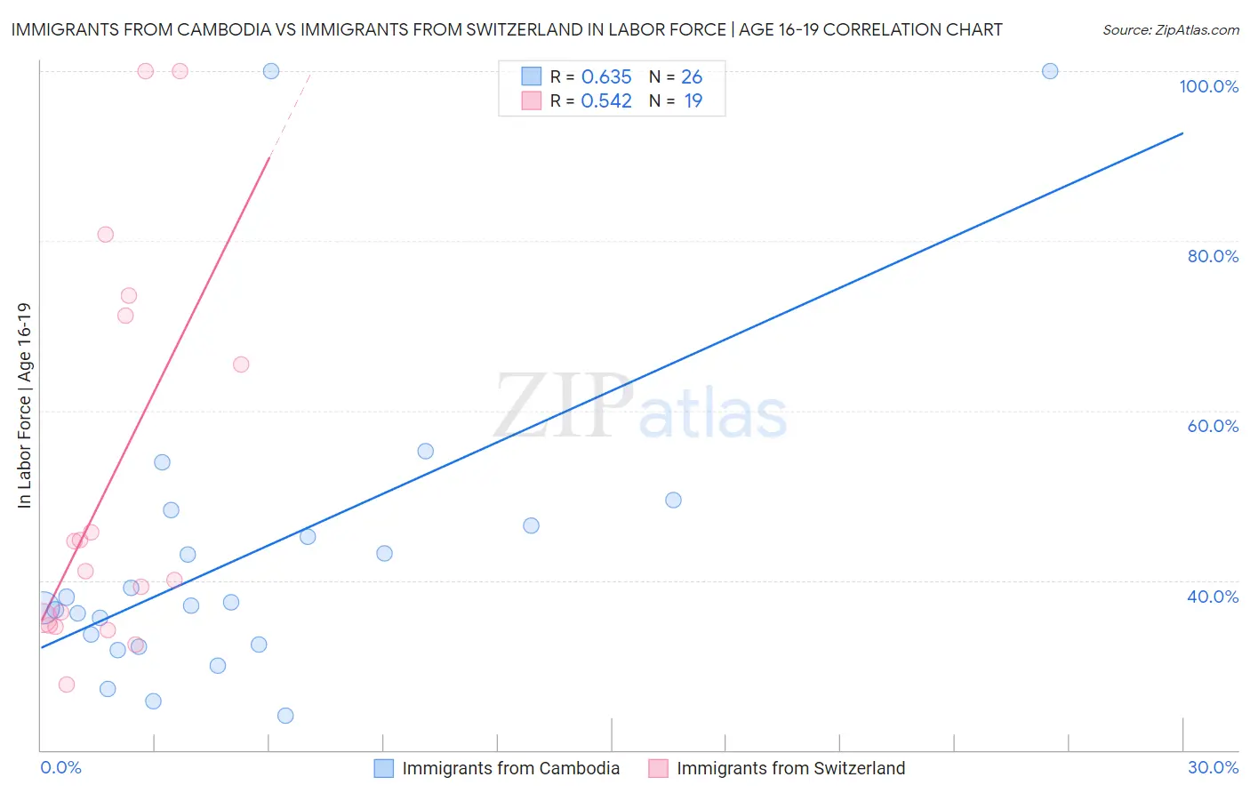Immigrants from Cambodia vs Immigrants from Switzerland In Labor Force | Age 16-19