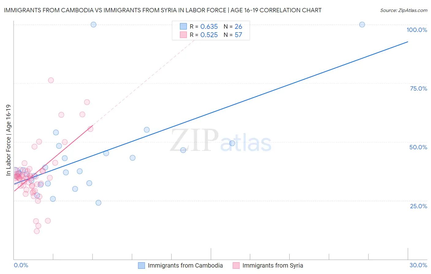Immigrants from Cambodia vs Immigrants from Syria In Labor Force | Age 16-19