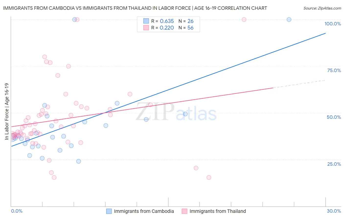 Immigrants from Cambodia vs Immigrants from Thailand In Labor Force | Age 16-19