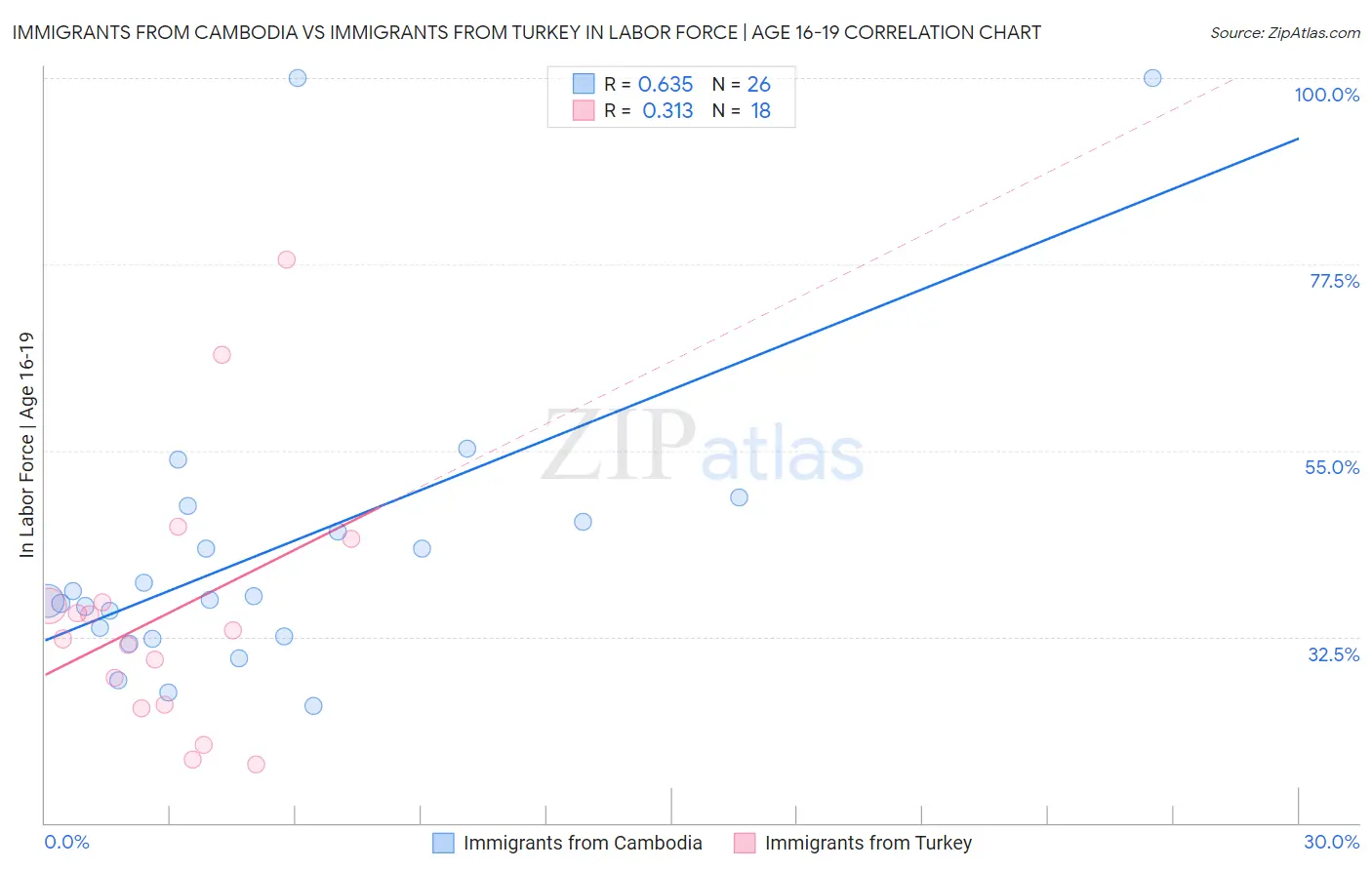 Immigrants from Cambodia vs Immigrants from Turkey In Labor Force | Age 16-19
