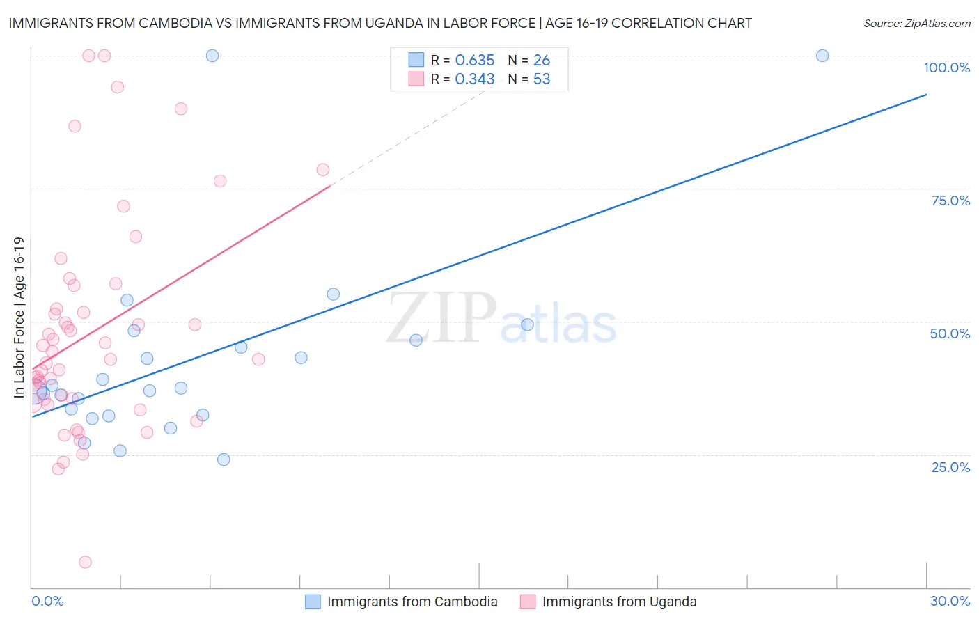 Immigrants from Cambodia vs Immigrants from Uganda In Labor Force | Age 16-19