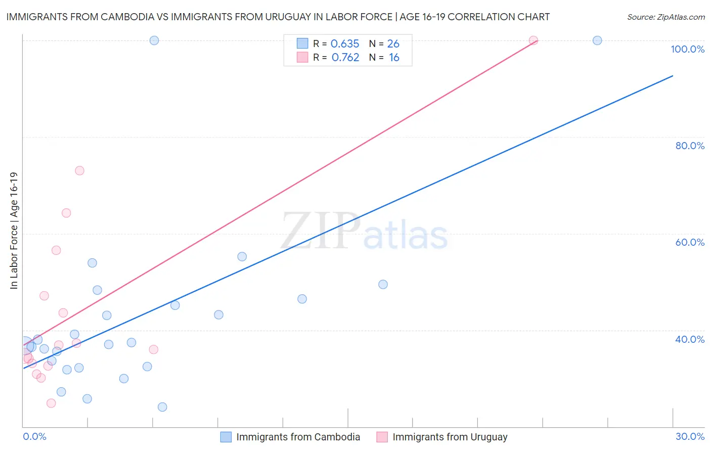 Immigrants from Cambodia vs Immigrants from Uruguay In Labor Force | Age 16-19