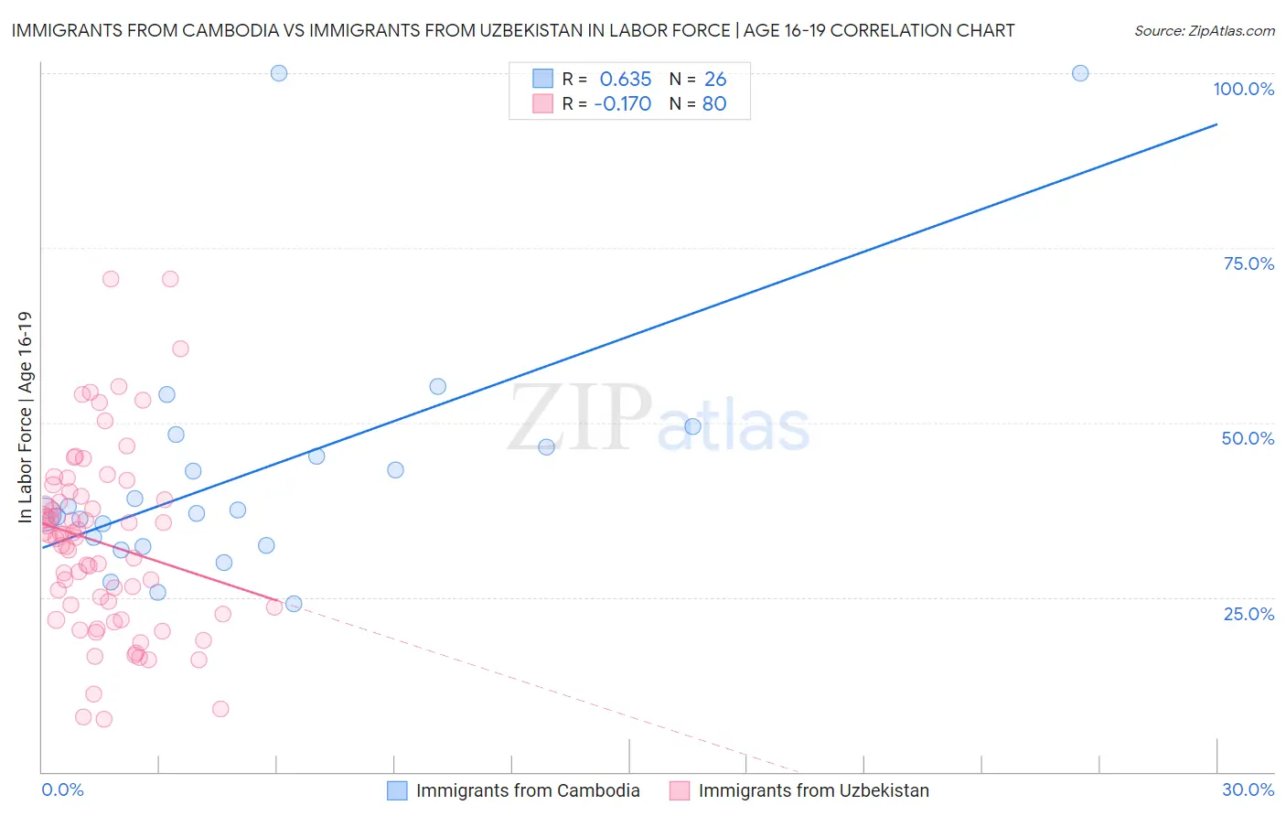 Immigrants from Cambodia vs Immigrants from Uzbekistan In Labor Force | Age 16-19