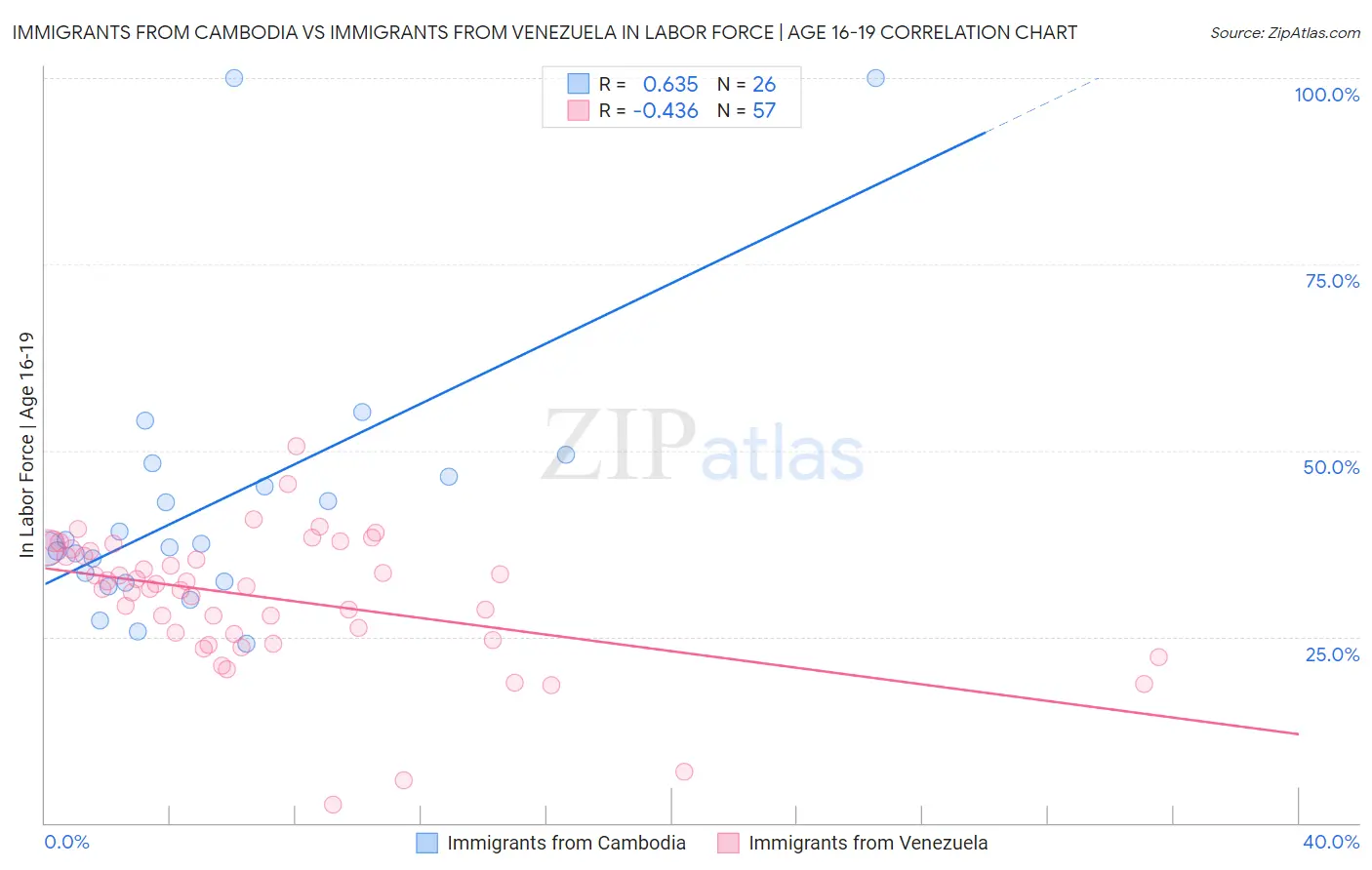 Immigrants from Cambodia vs Immigrants from Venezuela In Labor Force | Age 16-19