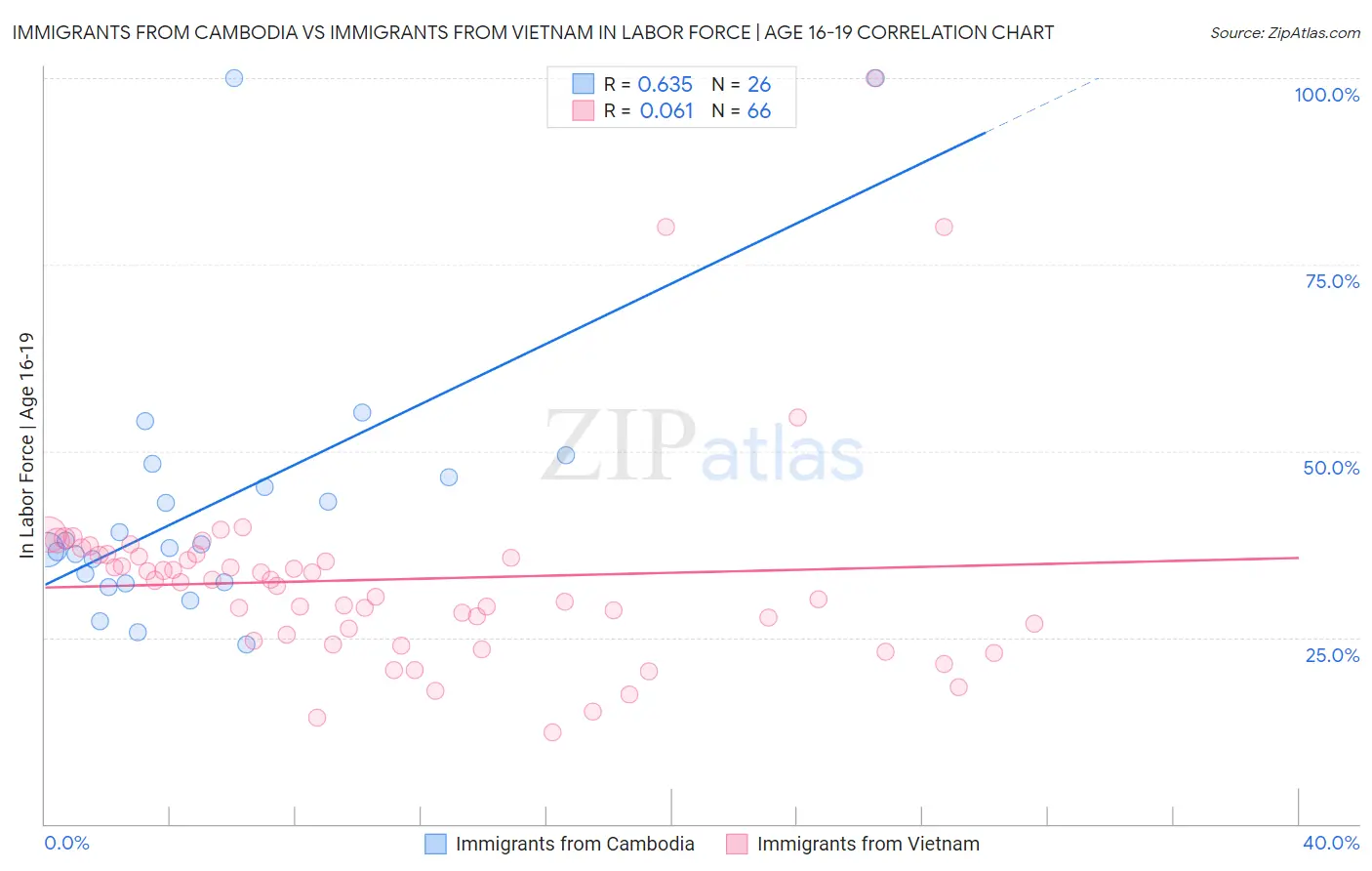 Immigrants from Cambodia vs Immigrants from Vietnam In Labor Force | Age 16-19