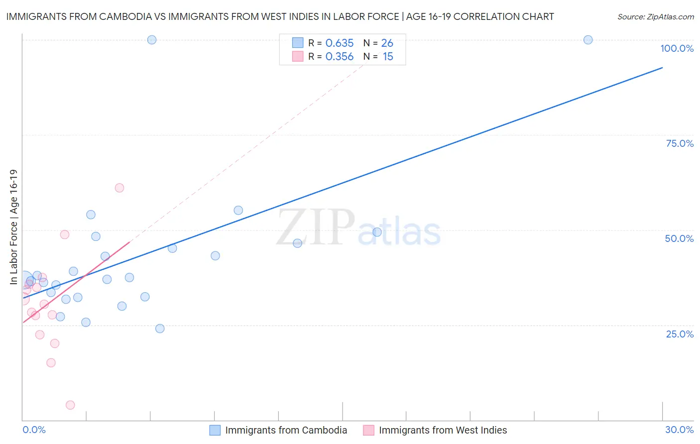 Immigrants from Cambodia vs Immigrants from West Indies In Labor Force | Age 16-19