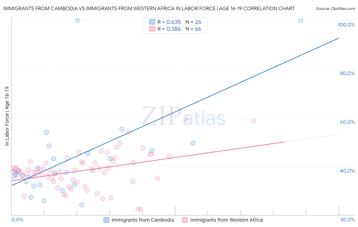 Immigrants from Cambodia vs Immigrants from Western Africa In Labor Force | Age 16-19