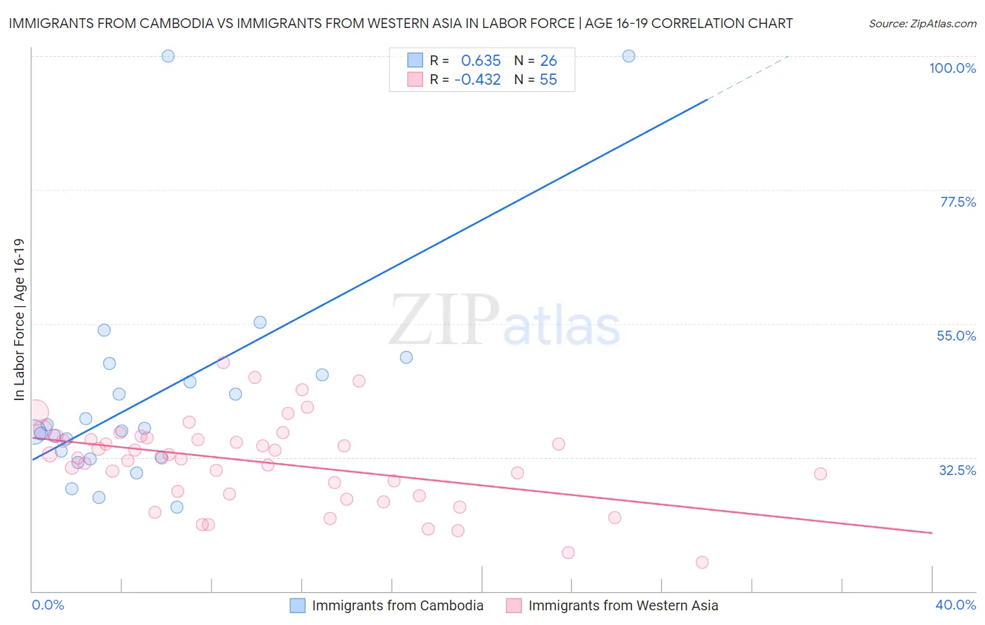 Immigrants from Cambodia vs Immigrants from Western Asia In Labor Force | Age 16-19