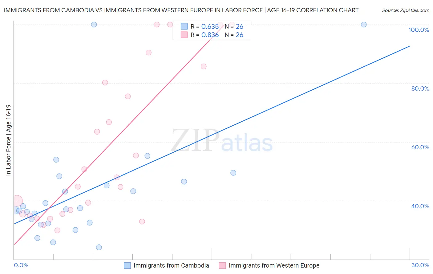 Immigrants from Cambodia vs Immigrants from Western Europe In Labor Force | Age 16-19