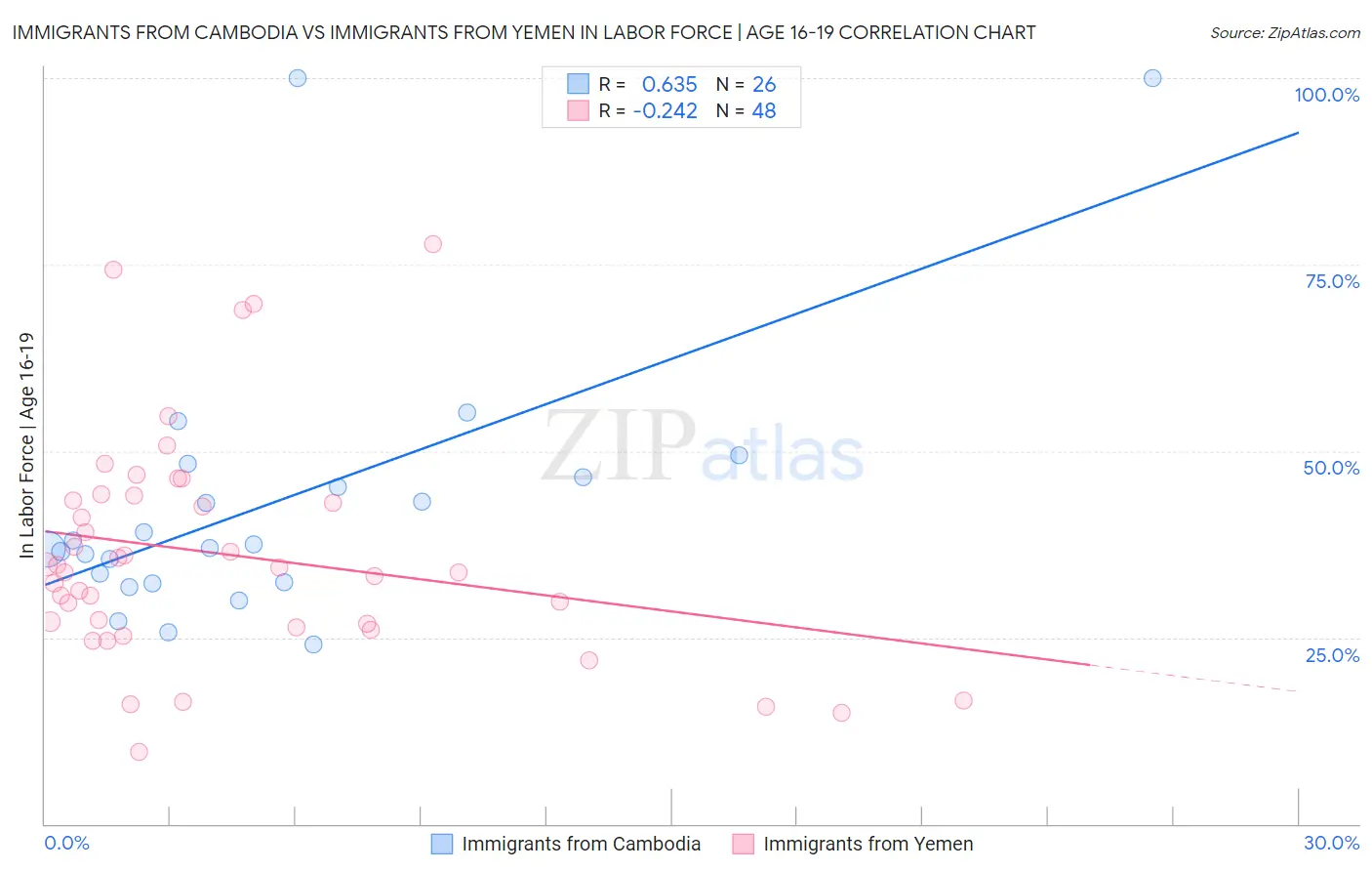 Immigrants from Cambodia vs Immigrants from Yemen In Labor Force | Age 16-19