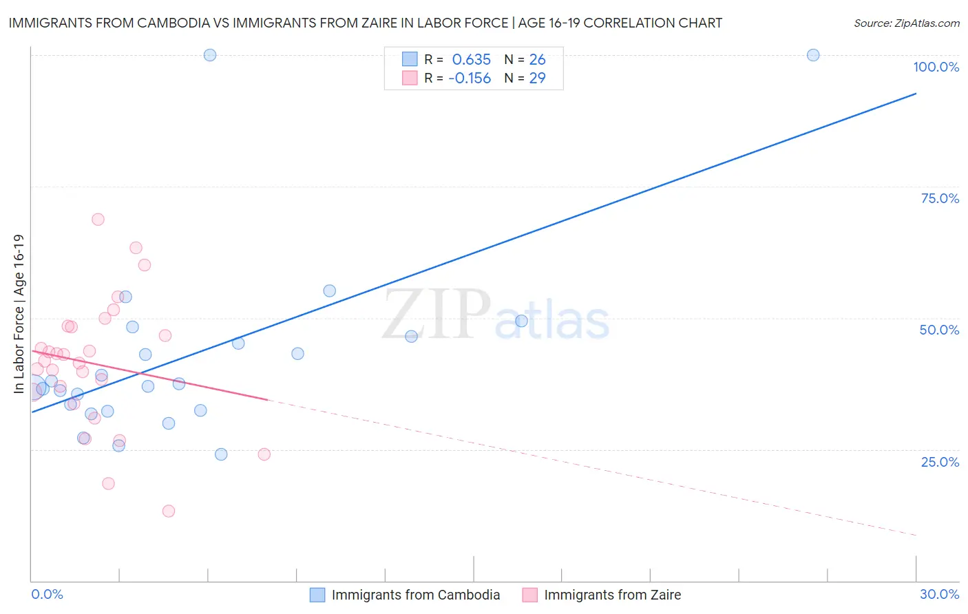 Immigrants from Cambodia vs Immigrants from Zaire In Labor Force | Age 16-19