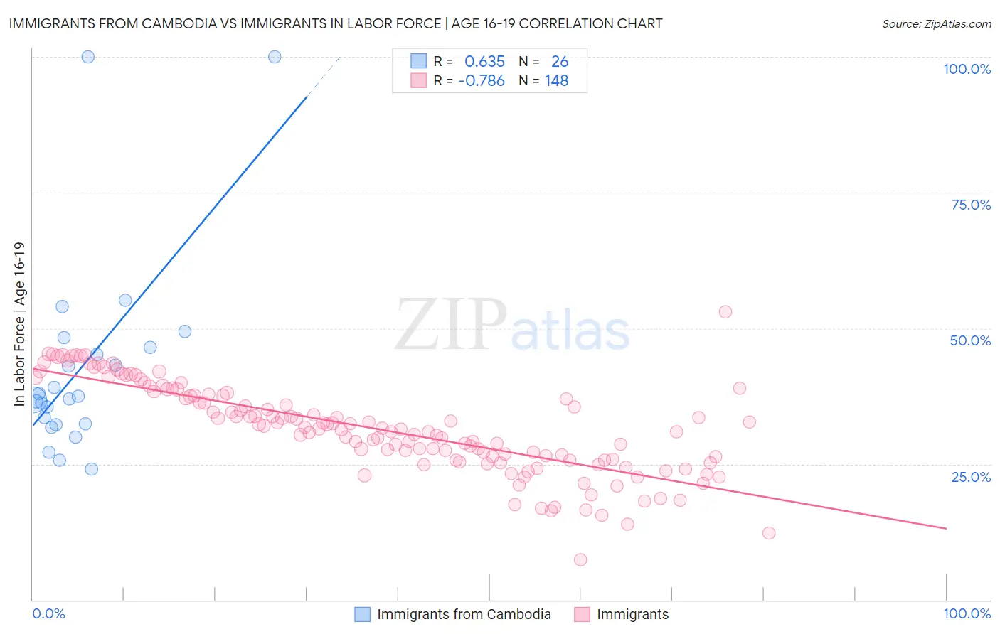 Immigrants from Cambodia vs Immigrants In Labor Force | Age 16-19