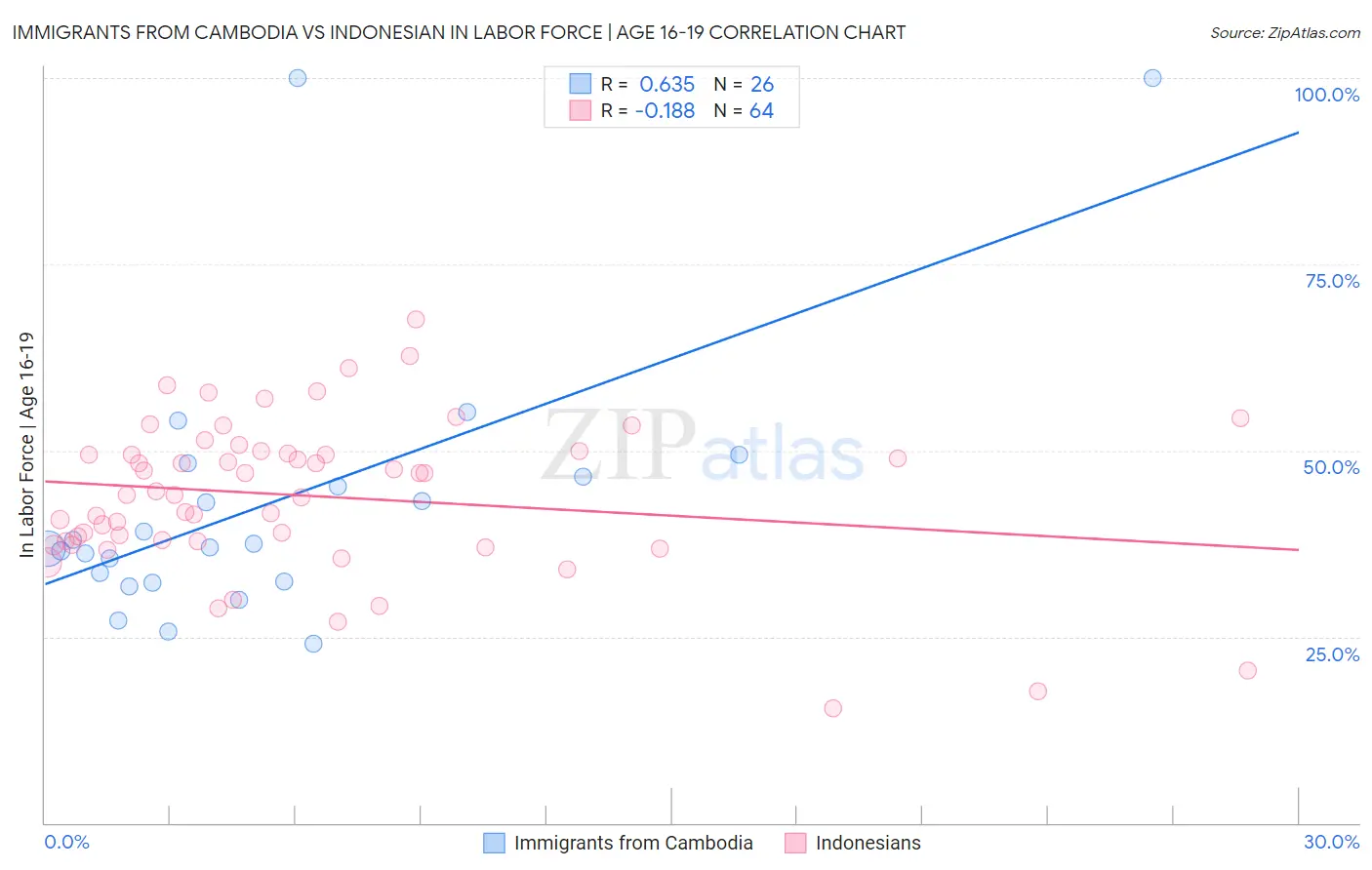 Immigrants from Cambodia vs Indonesian In Labor Force | Age 16-19