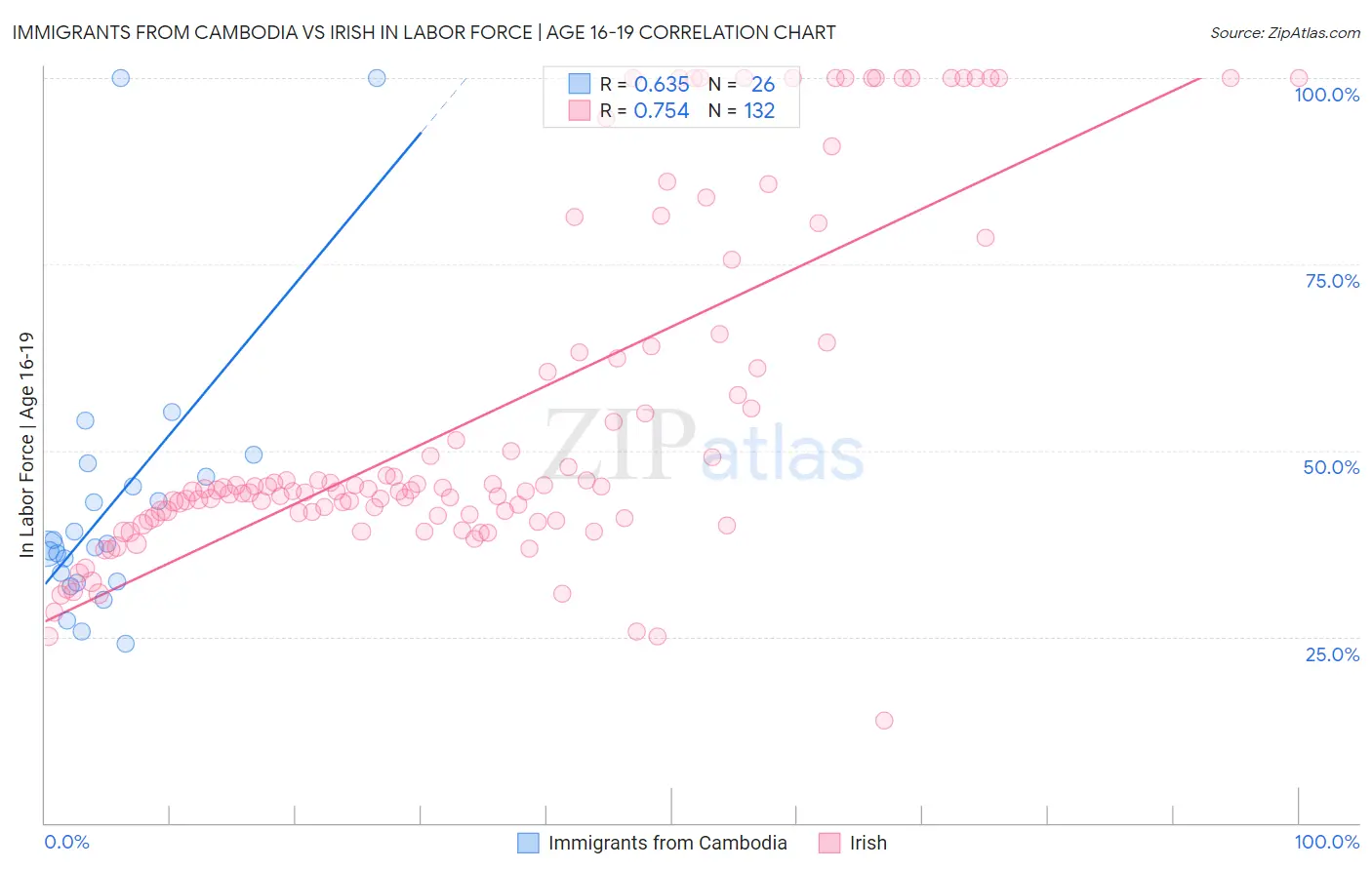 Immigrants from Cambodia vs Irish In Labor Force | Age 16-19