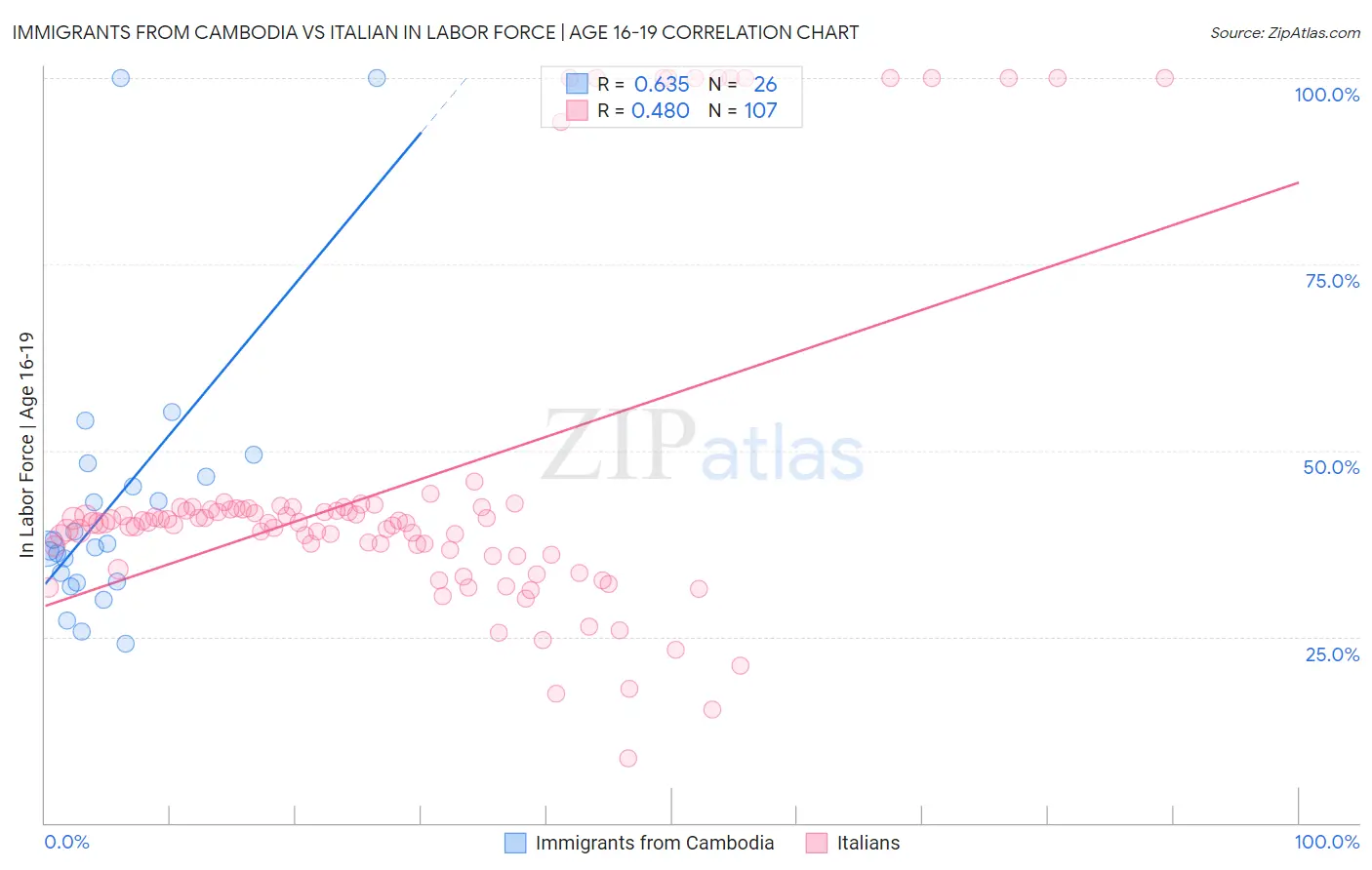 Immigrants from Cambodia vs Italian In Labor Force | Age 16-19