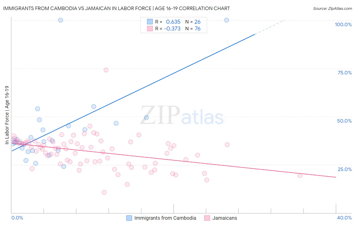 Immigrants from Cambodia vs Jamaican In Labor Force | Age 16-19