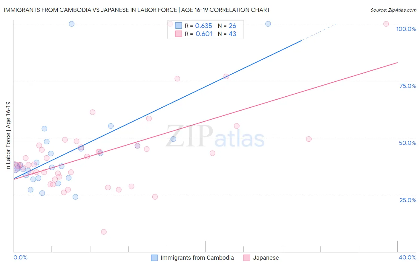 Immigrants from Cambodia vs Japanese In Labor Force | Age 16-19