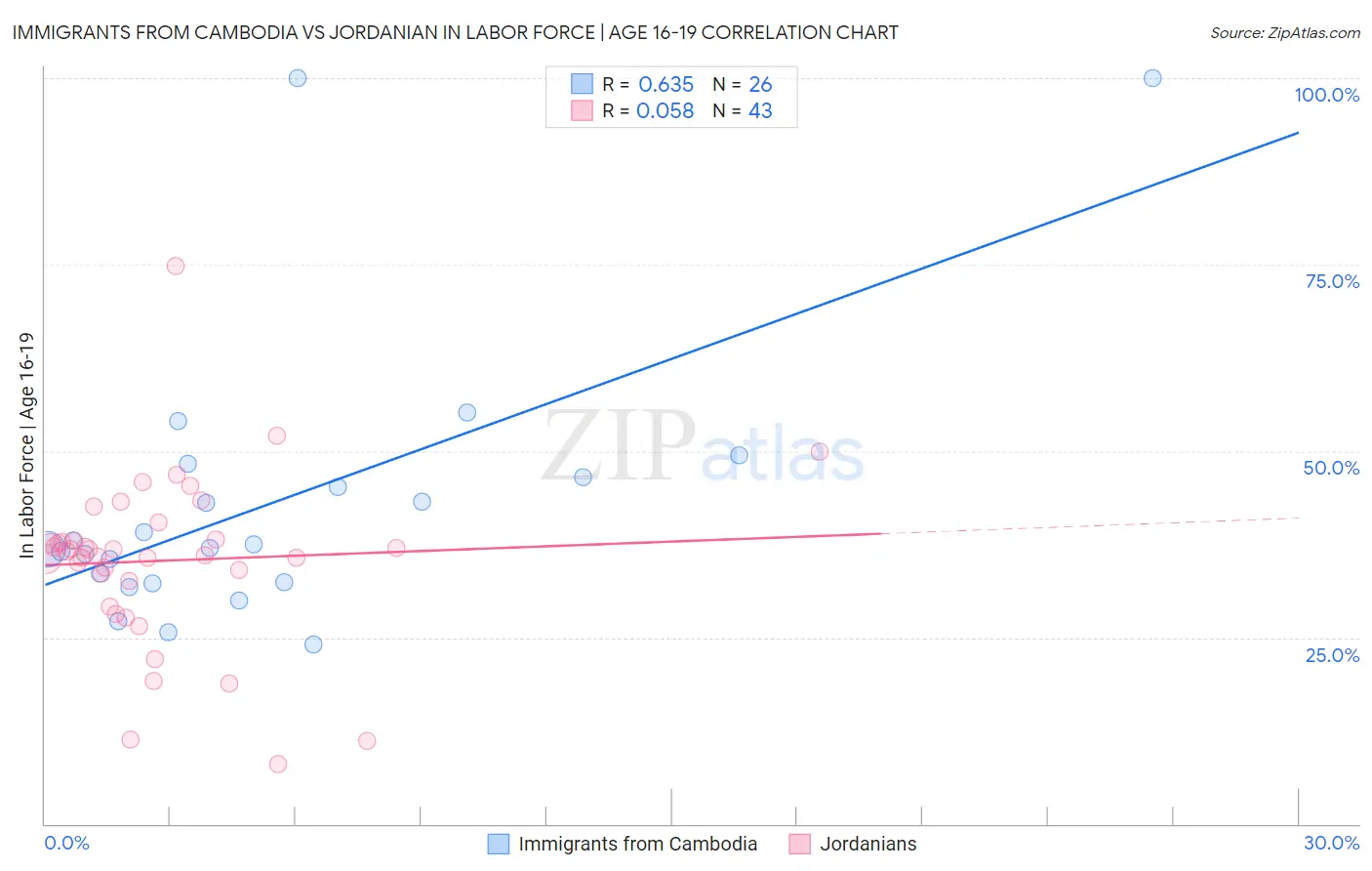 Immigrants from Cambodia vs Jordanian In Labor Force | Age 16-19