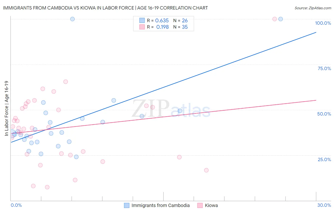 Immigrants from Cambodia vs Kiowa In Labor Force | Age 16-19