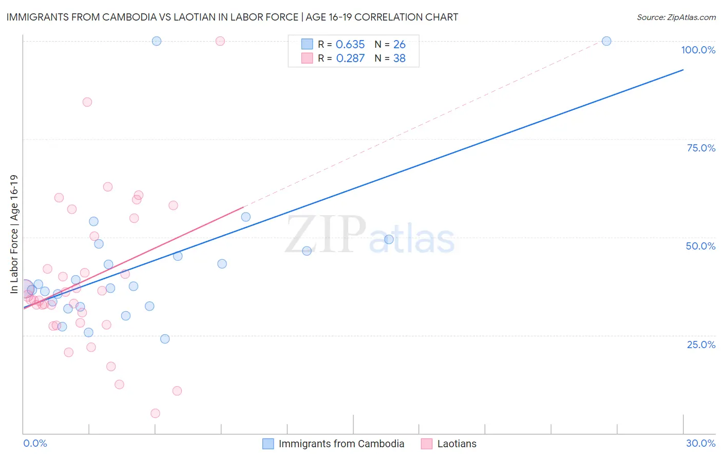 Immigrants from Cambodia vs Laotian In Labor Force | Age 16-19