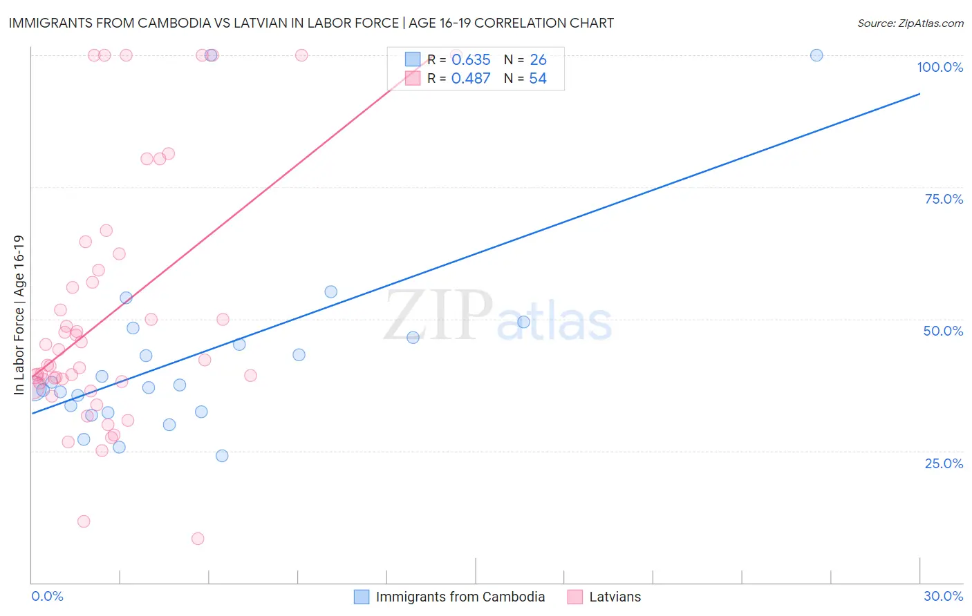 Immigrants from Cambodia vs Latvian In Labor Force | Age 16-19