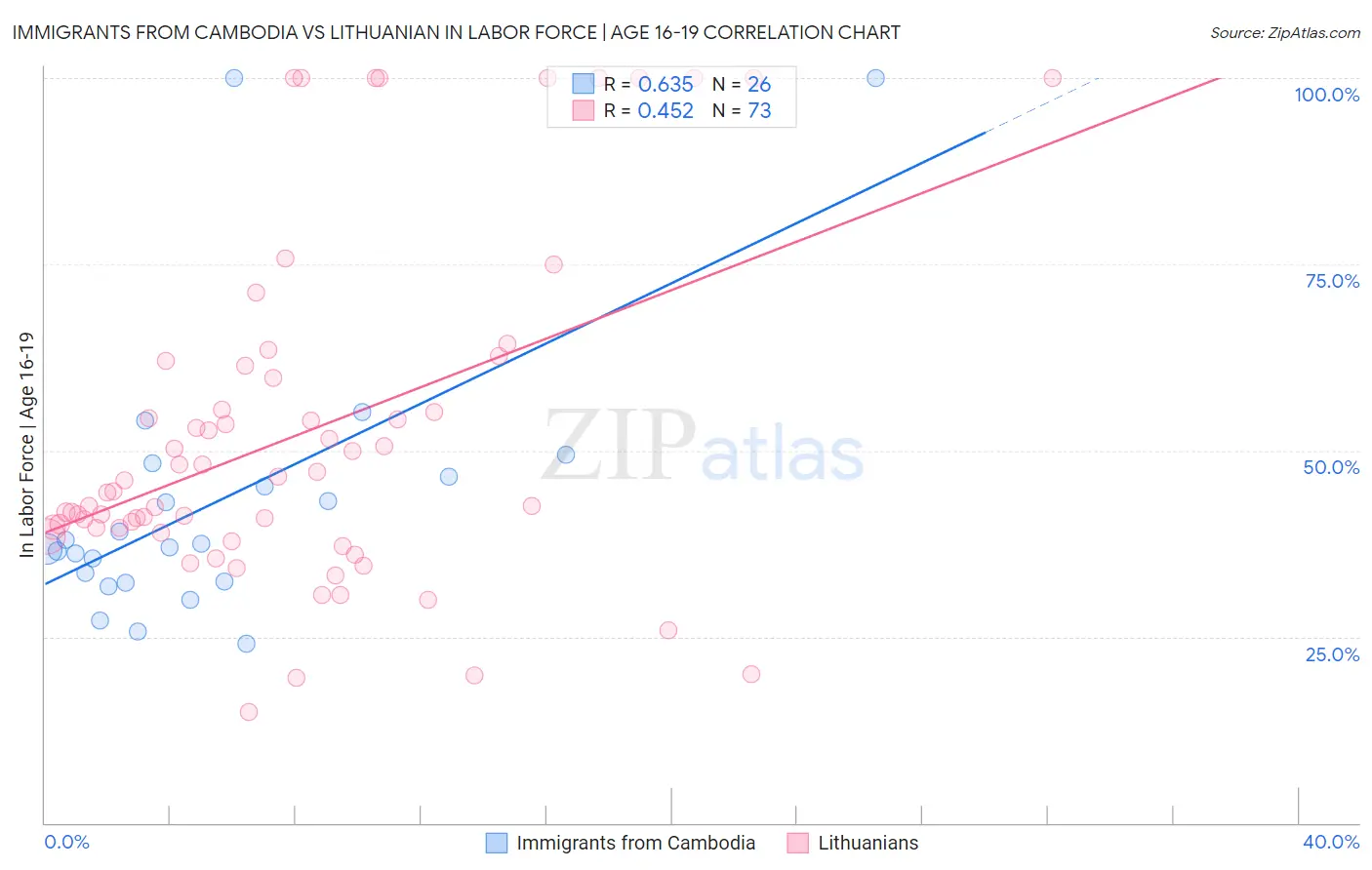 Immigrants from Cambodia vs Lithuanian In Labor Force | Age 16-19