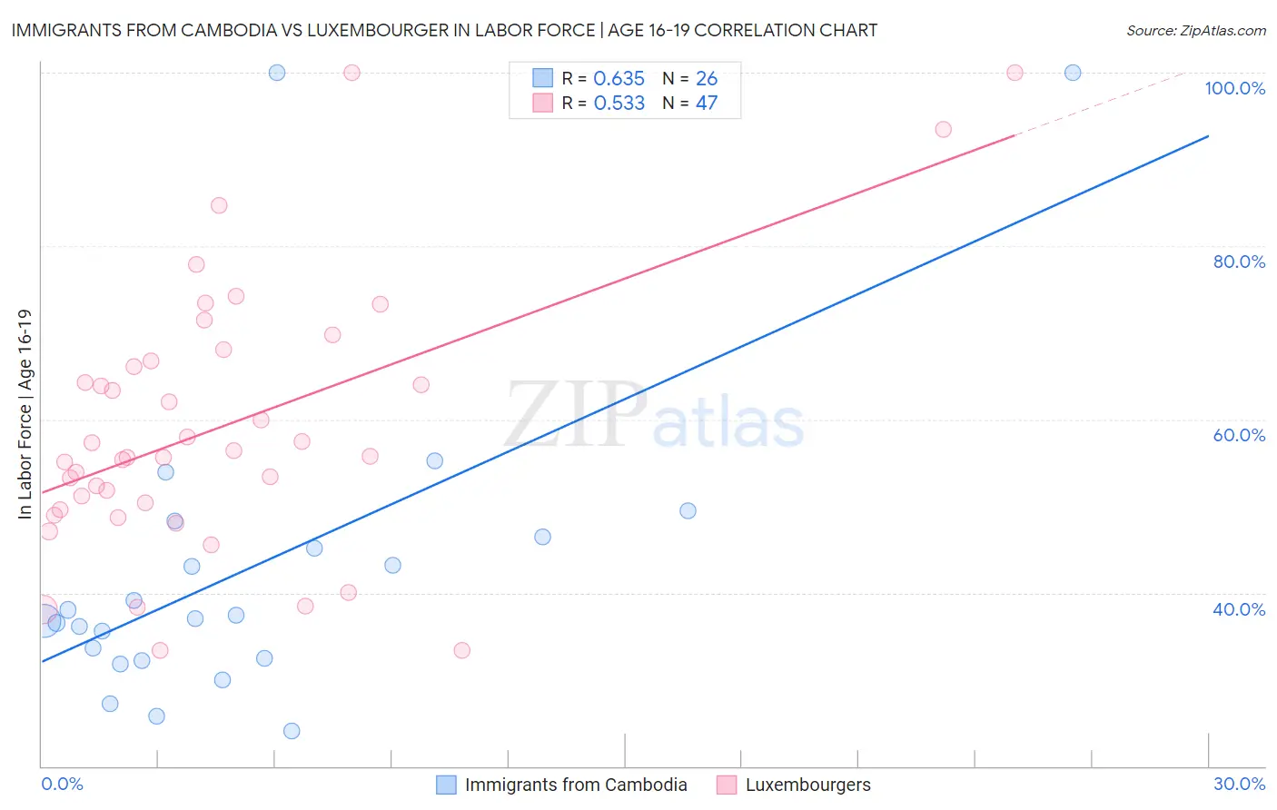 Immigrants from Cambodia vs Luxembourger In Labor Force | Age 16-19