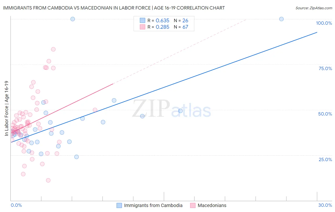 Immigrants from Cambodia vs Macedonian In Labor Force | Age 16-19