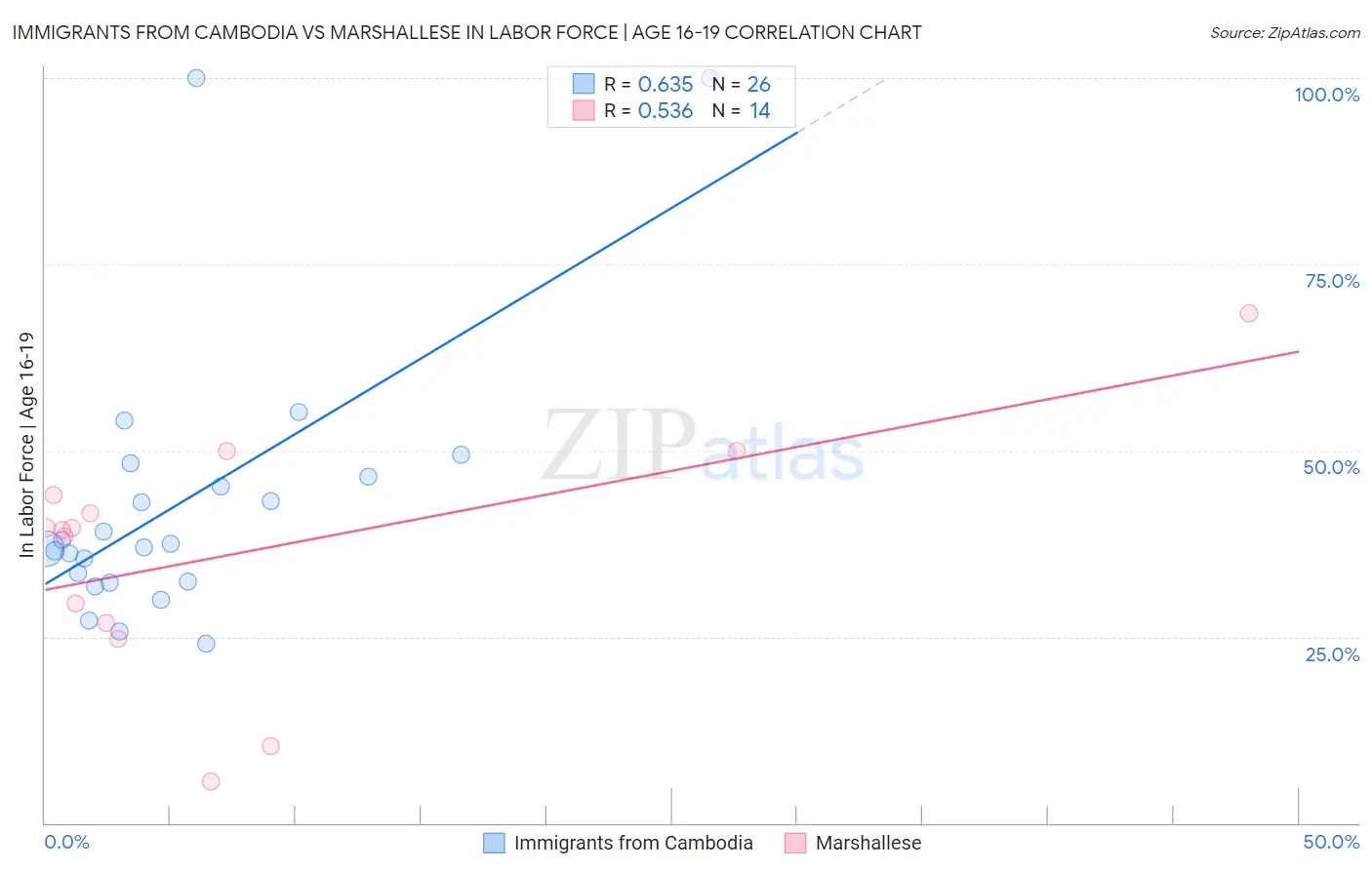 Immigrants from Cambodia vs Marshallese In Labor Force | Age 16-19