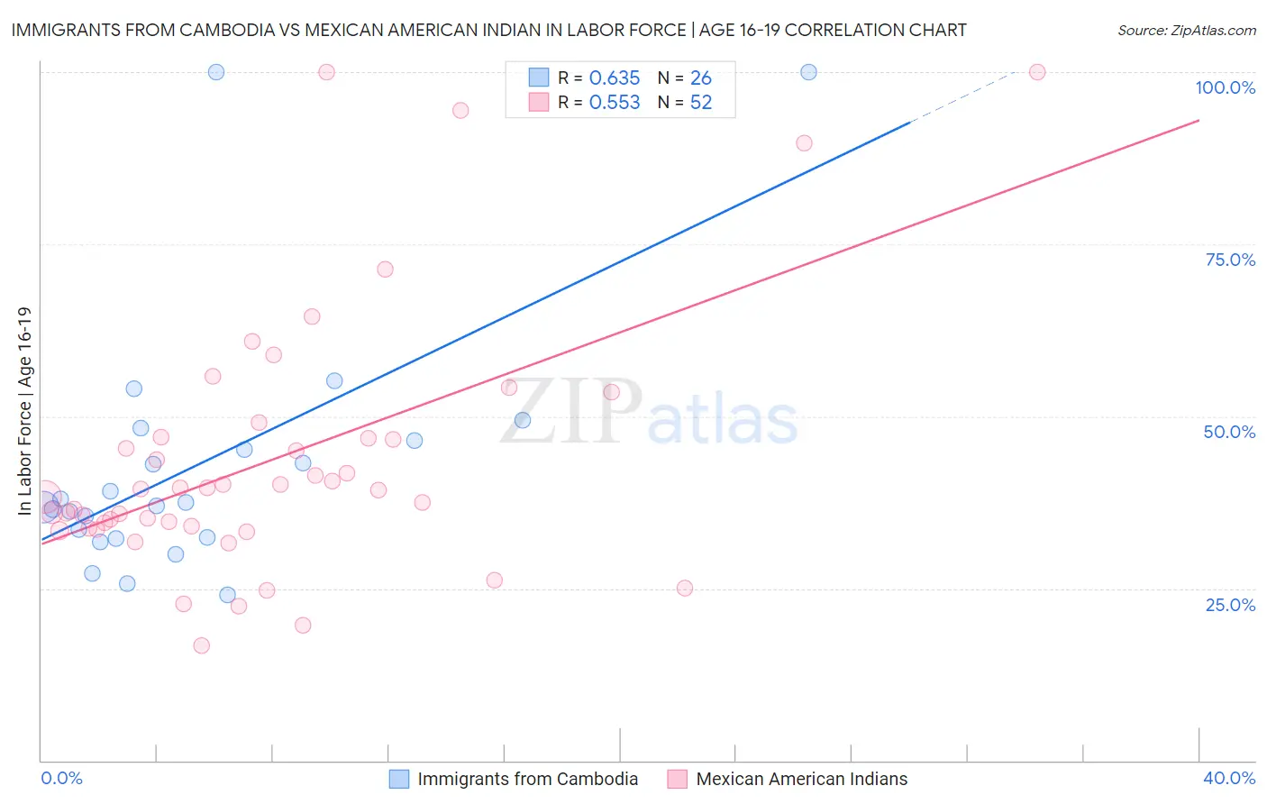 Immigrants from Cambodia vs Mexican American Indian In Labor Force | Age 16-19