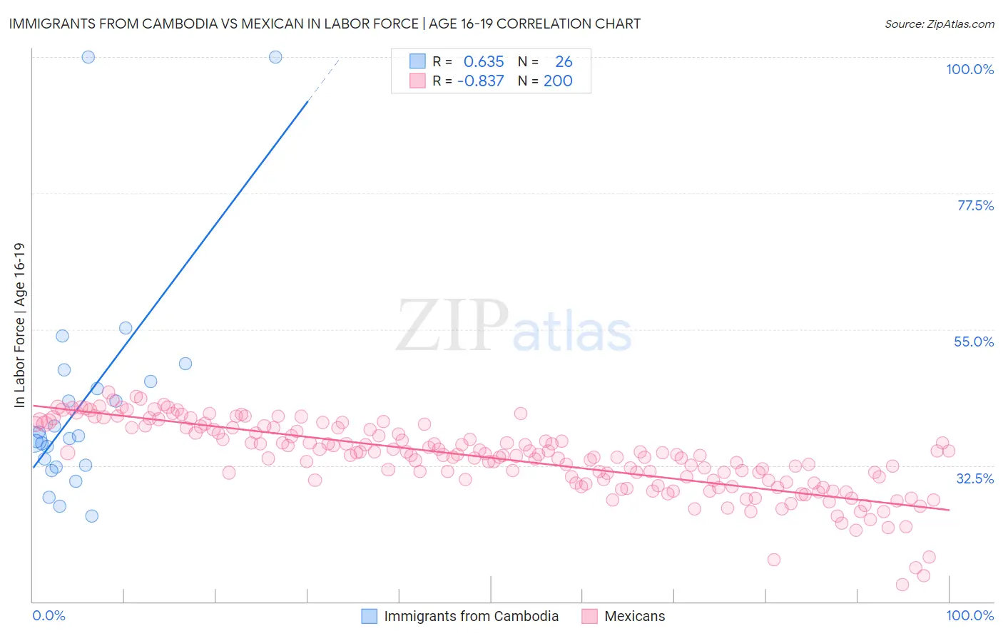 Immigrants from Cambodia vs Mexican In Labor Force | Age 16-19