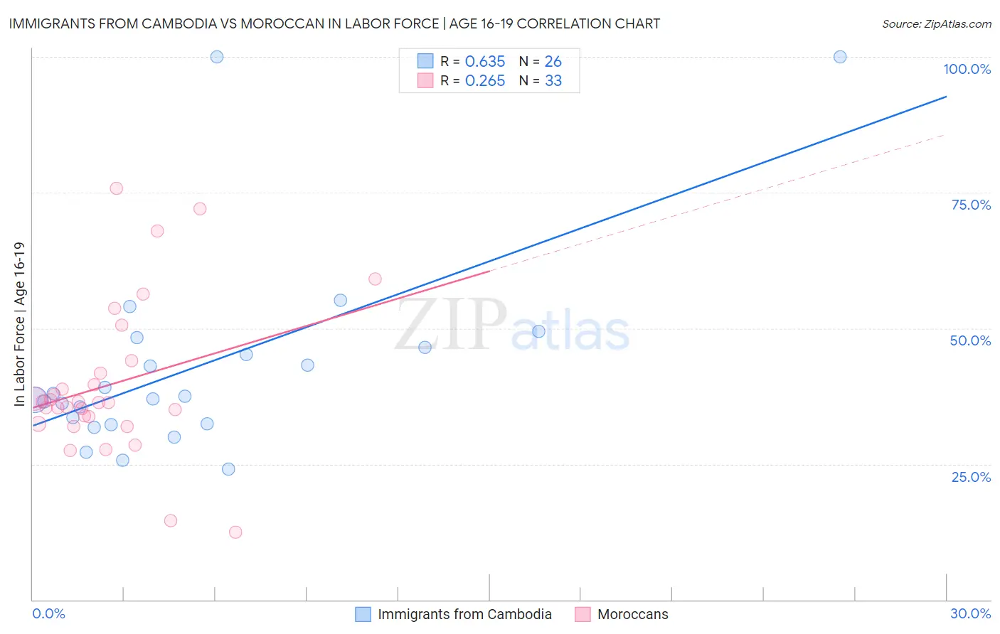 Immigrants from Cambodia vs Moroccan In Labor Force | Age 16-19