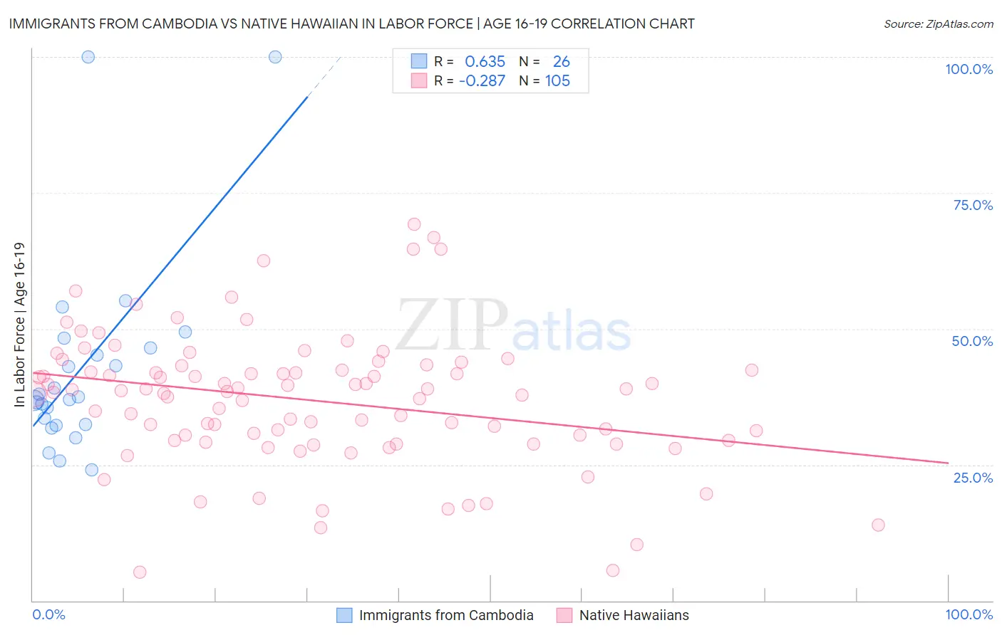 Immigrants from Cambodia vs Native Hawaiian In Labor Force | Age 16-19