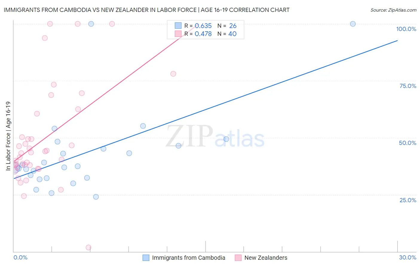 Immigrants from Cambodia vs New Zealander In Labor Force | Age 16-19