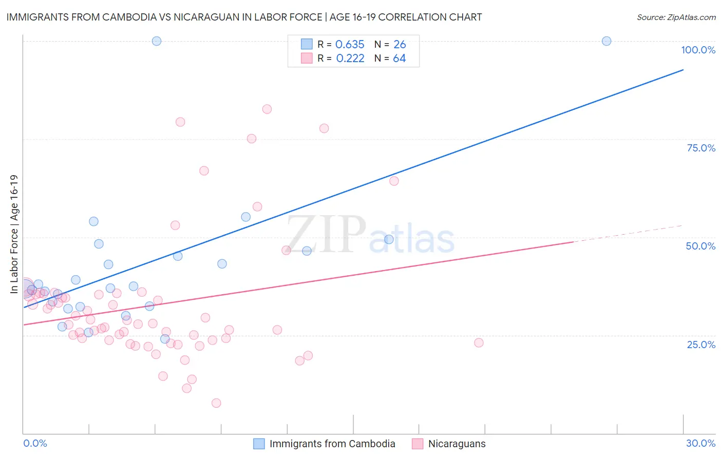 Immigrants from Cambodia vs Nicaraguan In Labor Force | Age 16-19