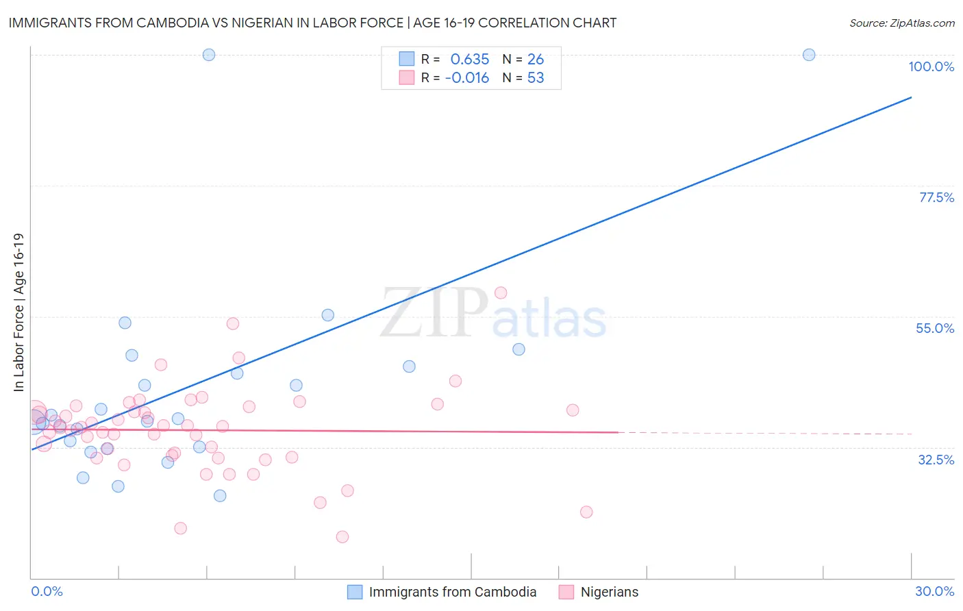 Immigrants from Cambodia vs Nigerian In Labor Force | Age 16-19