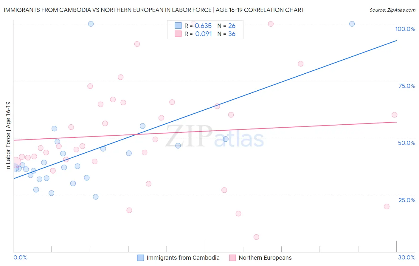 Immigrants from Cambodia vs Northern European In Labor Force | Age 16-19