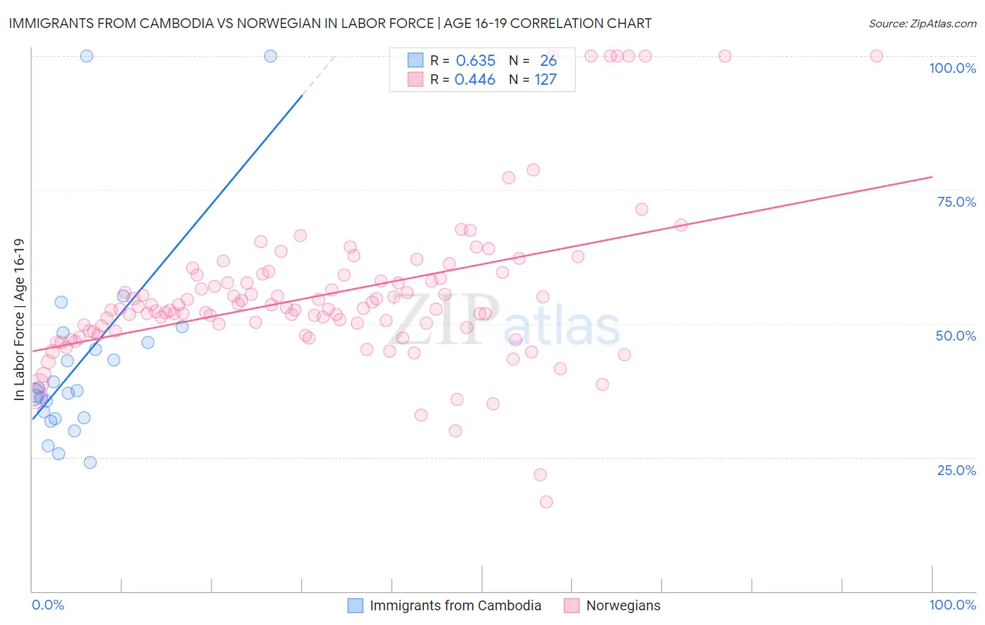 Immigrants from Cambodia vs Norwegian In Labor Force | Age 16-19