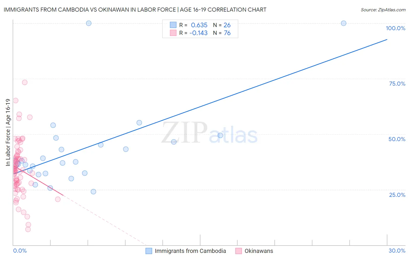 Immigrants from Cambodia vs Okinawan In Labor Force | Age 16-19