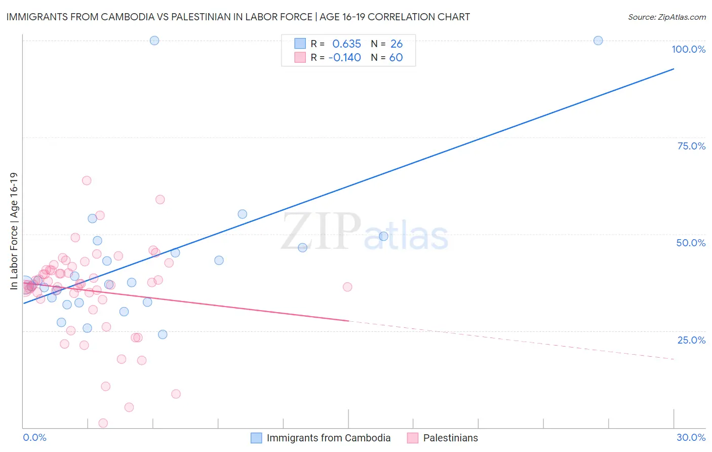 Immigrants from Cambodia vs Palestinian In Labor Force | Age 16-19