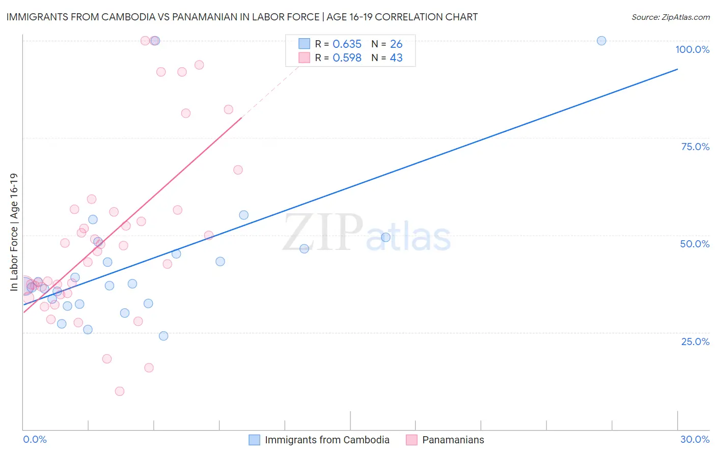 Immigrants from Cambodia vs Panamanian In Labor Force | Age 16-19