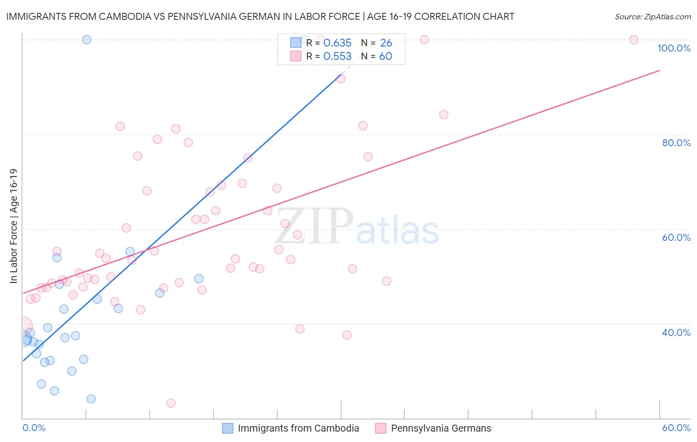 Immigrants from Cambodia vs Pennsylvania German In Labor Force | Age 16-19