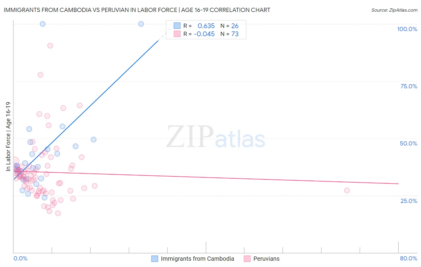 Immigrants from Cambodia vs Peruvian In Labor Force | Age 16-19
