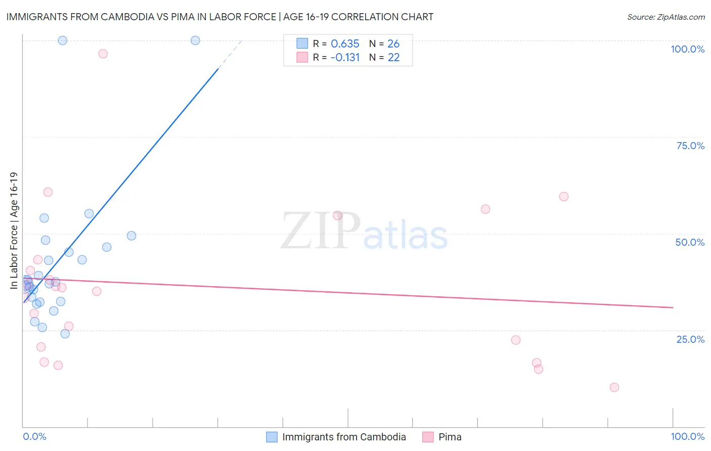 Immigrants from Cambodia vs Pima In Labor Force | Age 16-19